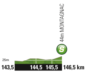 Hhenprofil Tour de France 2011 - Etappe 15, Zwischensprint
