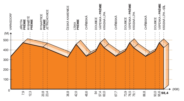 Hhenprofil Tour de Feminin - O cenu Ceskeho Svycarska 2011 - Etappe 5