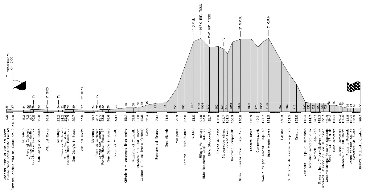 Hhenprofil Giro del Medio Brenta 2011