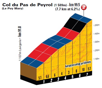 Hhenprofil Tour de France 2011 - Etappe 9, Col du Pas de Peyrol