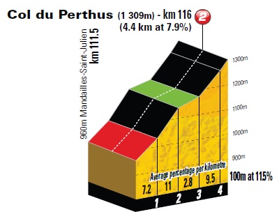 Hhenprofil Tour de France 2011 - Etappe 9, Col du Perthus