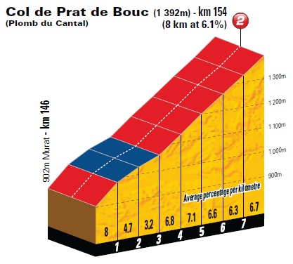 Hhenprofil Tour de France 2011 - Etappe 9, Col de Prat de Bouc