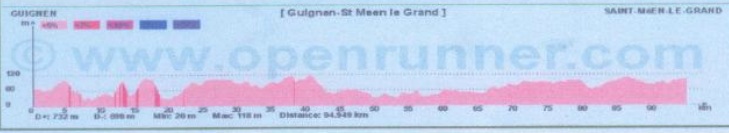 Hhenprofil Tour de Bretagne Fminin 2011 - Etappe 3