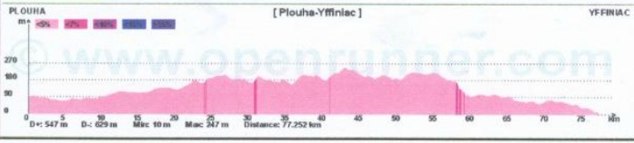 Hhenprofil Tour de Bretagne Fminin 2011 - Etappe 4