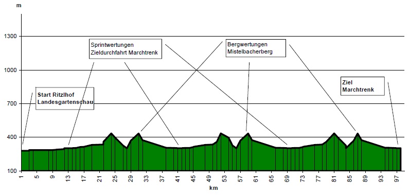 Hhenprofil Int. Obersterreich Juniorenradrundfahrt 2011 - Etappe 1