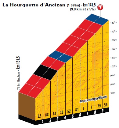 Hhenprofil Tour de France 2011 - Etappe 12, La Hourquette dAncizan