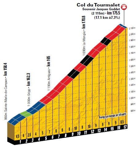 Höhenprofil Tour de France 2011 - Etappe 12, Col du Tourmalet