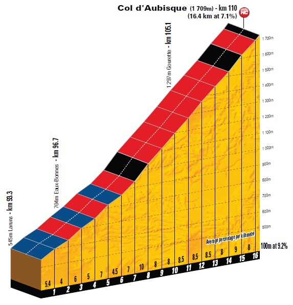 Hhenprofil Tour de France 2011 - Etappe 13, Col dAubisque