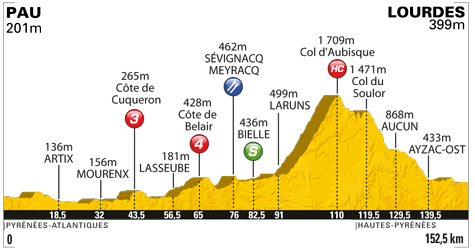 Tour de France, Etappe 13: Bergetappe fr Ausreier ber den Aubisque ins Tal