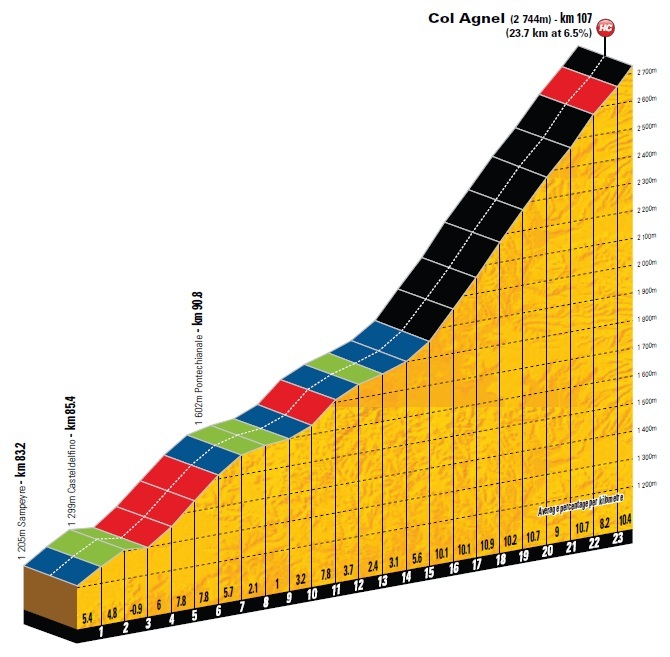 Hhenprofil Tour de France 2011 - Etappe 18, Col Agnel