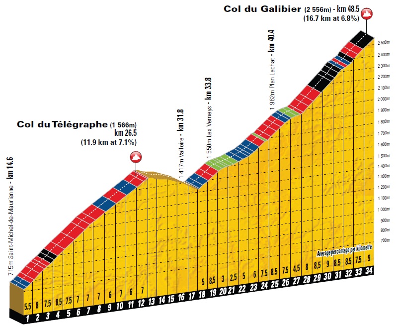 Höhenprofil Tour de France 2011 - Etappe 19, Col du Télégraphe und Col du Galibier