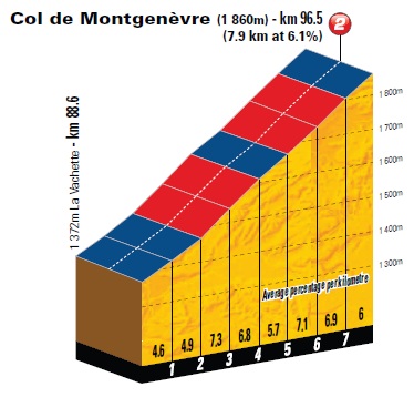 Hhenprofil Tour de France 2011 - Etappe 17, Col de Montgenvre