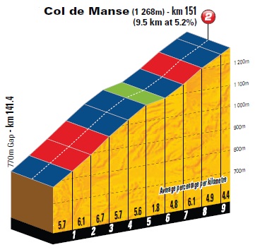 Hhenprofil Tour de France 2011 - Etappe 16, Col de Manse