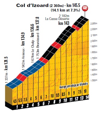 Hhenprofil Tour de France 2011 - Etappe 18, Col dIzoard