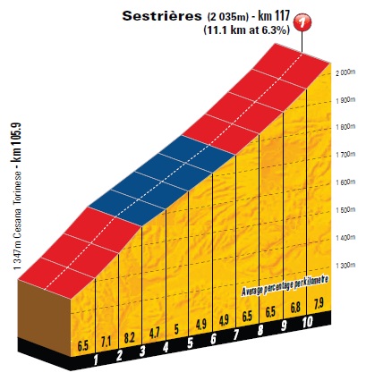 Hhenprofil Tour de France 2011 - Etappe 17, Sestrires