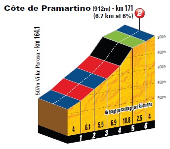 Hhenprofil Tour de France 2011 - Etappe 17, Cte de Pramartino