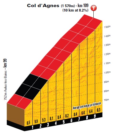 Hhenprofil Tour de France 2011 - Etappe 14, Col dAgnes