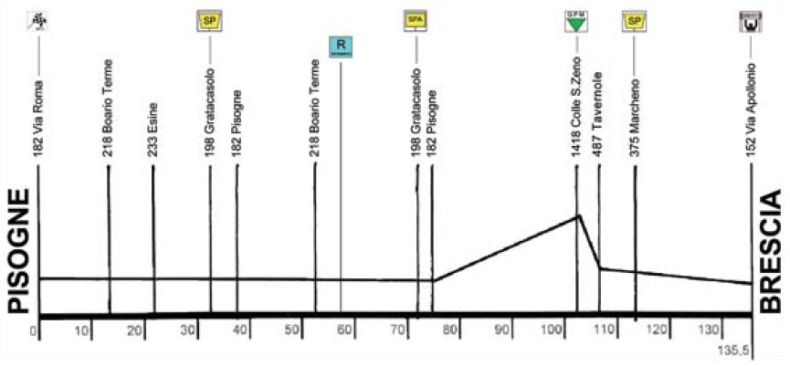 Hhenprofil Brixia Tour 2011 - Etappe 2a