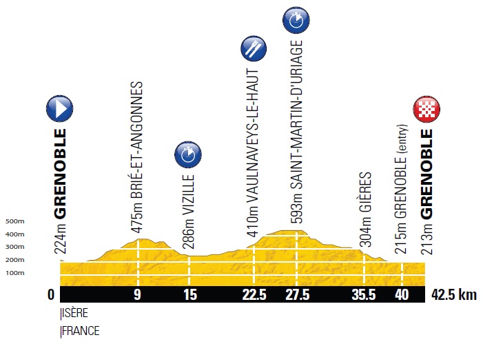 Hhenprofil Tour de France 2011 - Etappe 20