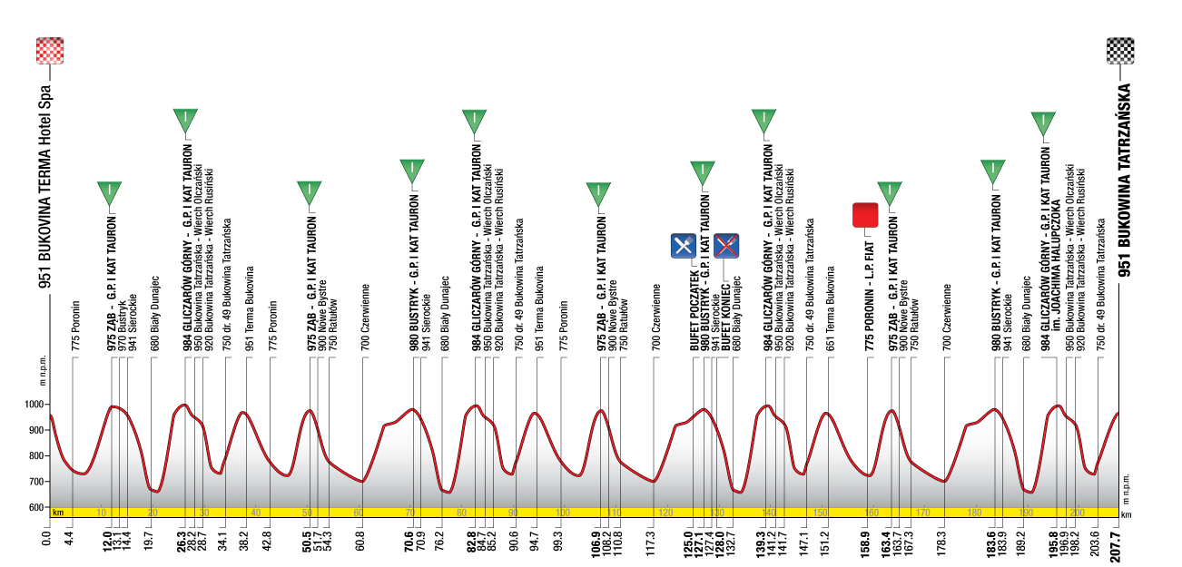 Hhenprofil Tour de Pologne 2011 - Etappe 6