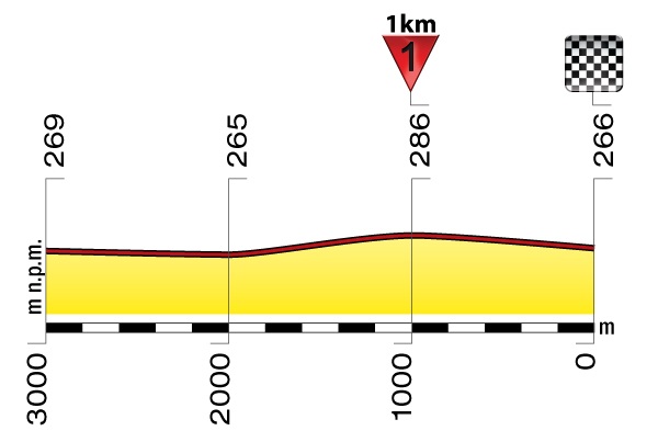 Hhenprofil Tour de Pologne 2011 - Etappe 3, letzte 3 km