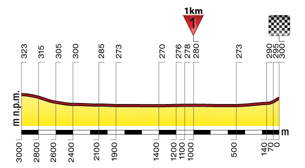 Hhenprofil Tour de Pologne 2011 - Etappe 4, letzte 3 km