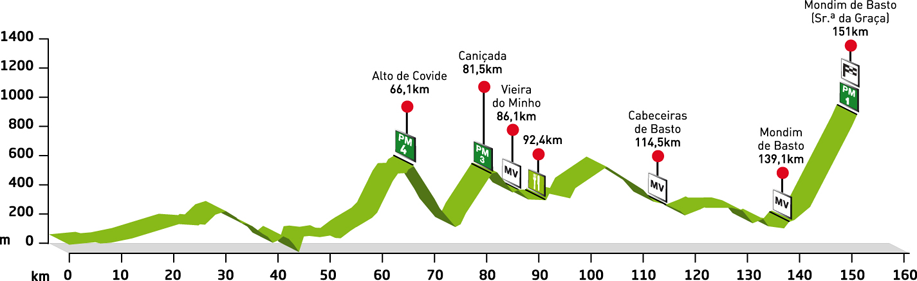 Hhenprofil Volta a Portugal em Bicicleta 2011 - Etappe 3