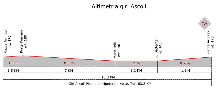 Hhenprofil GP Folignano - Trofeo AVIS 2011 - 1. Rundkurs in Ascoli (4 Runden)