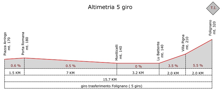 Hhenprofil GP Folignano - Trofeo AVIS 2011 - Ascoli-Folignano