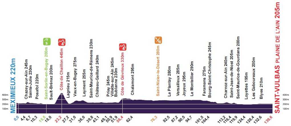 Hhenprofil Tour de lAin 2011 - Etappe 1