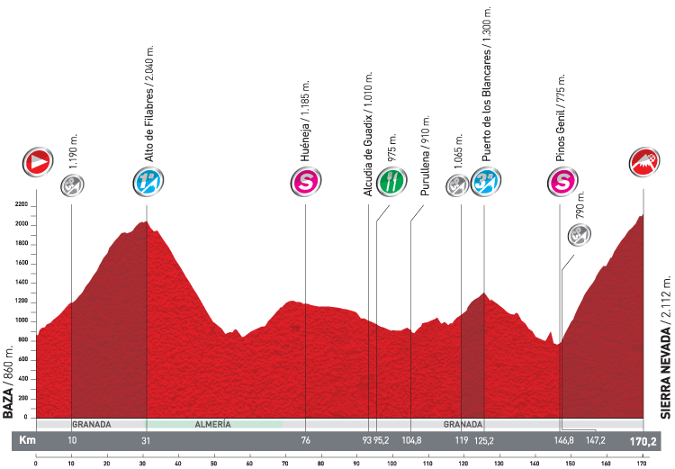 Hhenprofil Vuelta a Espaa 2011 - Etappe 4