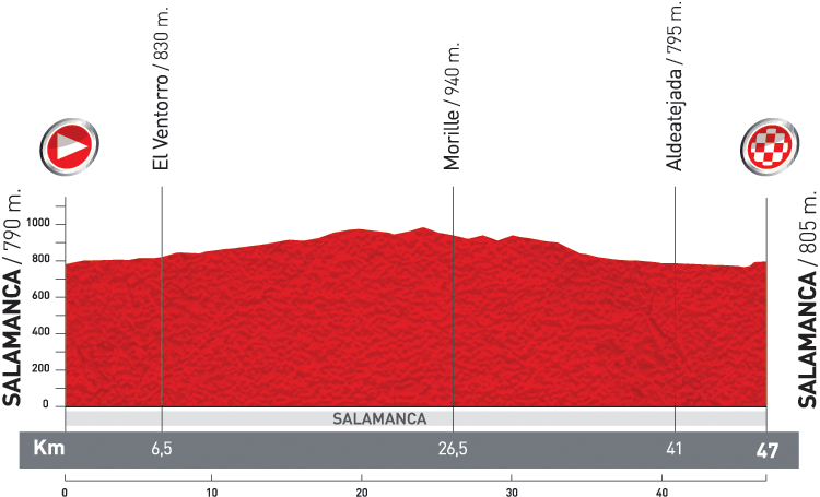 Hhenprofil Vuelta a Espaa 2011 - Etappe 10