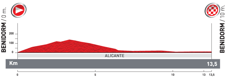 Höhenprofil Vuelta a España 2011 - Etappe 1