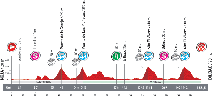 Höhenprofil Vuelta a España 2011 - Etappe 19