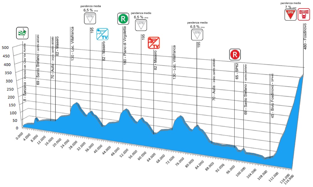 Hhenprofil Giro Internazionale della Lunigiana - Etappe 3