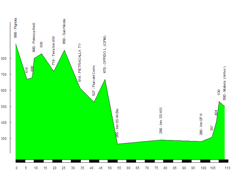 Hhenprofil Giro di Basilicata 2011 - Etappe 3