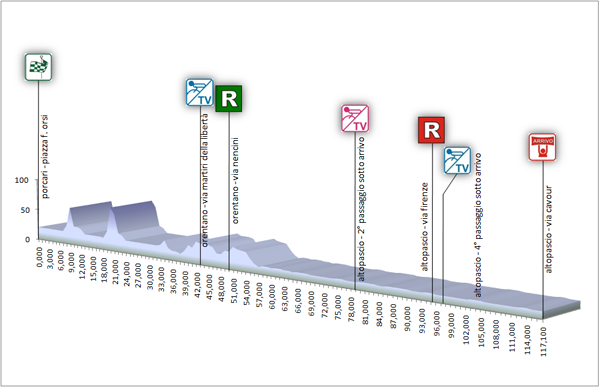 Hhenprofil Premondiale Giro Toscana Int. Femminile - Memorial Michela Fanini 2011 - Etappe 2