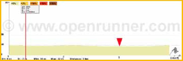 Hhenprofil Circuit Franco-Belge 2011 - Etappe 1, letzte 3 km