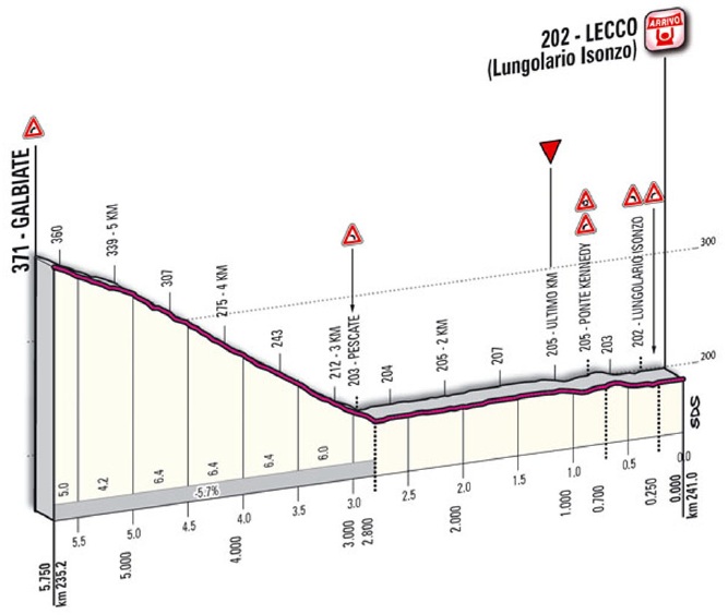 Hhenprofil Giro di Lombardia 2011, letzte 5,75 km