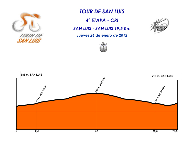 Hhenprofil Tour de San Luis 2012 - Etappe 4