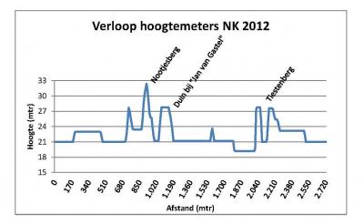 Hhenprofil Niederlndische Radcross-Meisterschaft 2012