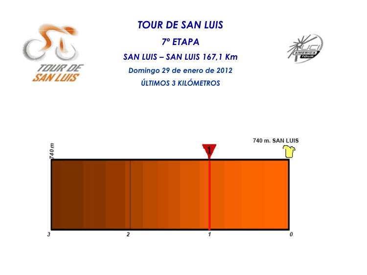 Hhenprofil Tour de San Luis 2012 - Etappe 7, letzte 3 km