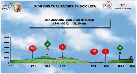 Hhenprofil Vuelta al Tachira en Bicicleta 2012 - Etappe 5