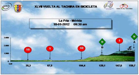 Hhenprofil Vuelta al Tachira en Bicicleta 2012 - Etappe 6