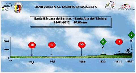 Hhenprofil Vuelta al Tachira en Bicicleta 2012 - Etappe 2