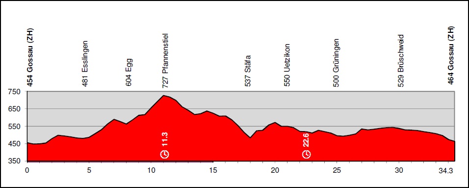 Hhenprofil Tour de Suisse 2012 - Etappe 7