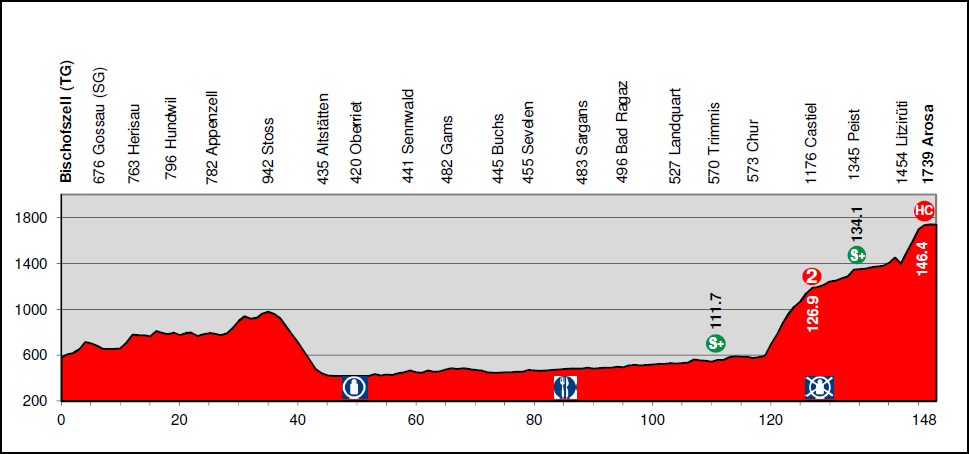 Hhenprofil Tour de Suisse 2012 - Etappe 8