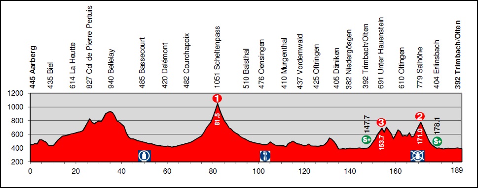 Hhenprofil Tour de Suisse 2012 - Etappe 4