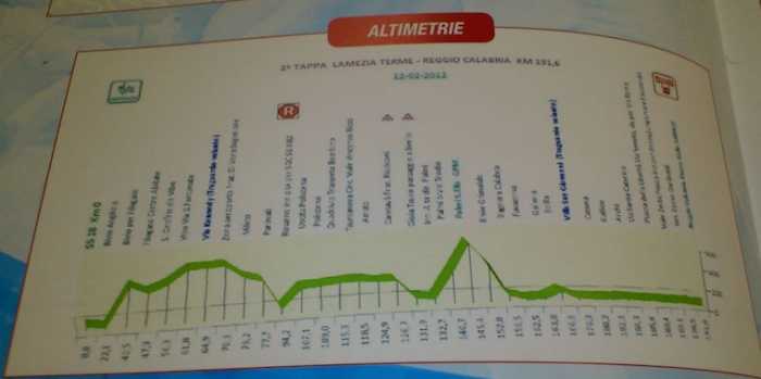 Hhenprofil Giro della Provincia di Reggio Calabria - Etappe 2 (Foto: cyclingfever)