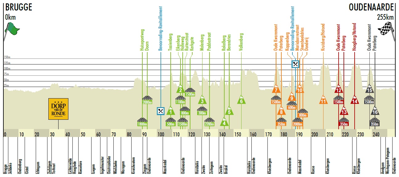 Hhenprofil Ronde van Vlaanderen 2012